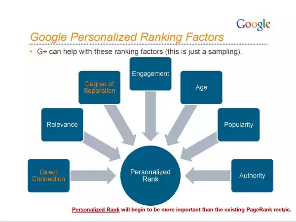 Factors That Can Affect Your Ranking Position On Google